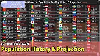 TOP 105 Countries Population Ranking History amp Projection 19502100 based 2019 v20 [upl. by Happy]