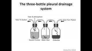 CHEST TUBE amp DRAINAGE SYSTEM [upl. by Nanette923]