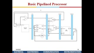 VLSI SYSTEMS AND ARCHITECTURE Pipelined Architecture [upl. by Onaireves992]