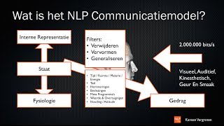 NLP communicatiemodel [upl. by Racso]