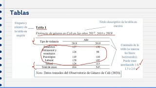 Norma APA 7ma Edición Tamaño de papel y Márgenes Sangría Formato del Resumen tablas y figuras [upl. by Norihs]