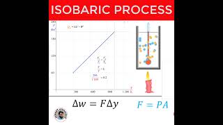 Isobaric Process Thermodynamics  University Physics [upl. by Nitsuga604]