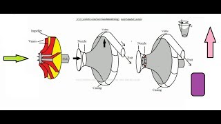 Centrifugal Compressor working [upl. by Amsirp]