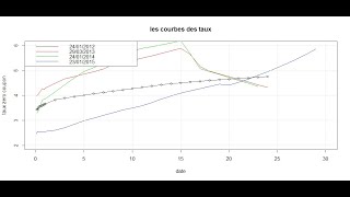 La construction d’une courbe des taux zérocoupon La méthode du bootstrapping [upl. by Clevie]