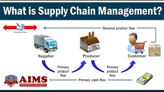 What is Supply Chain Management Definition Introduction Process amp Examples  AIMS UK [upl. by Coleville]