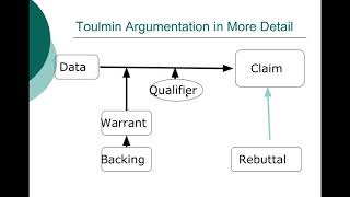 Three Types of Arguments Classical Rogerian Toulmin [upl. by Parrott]