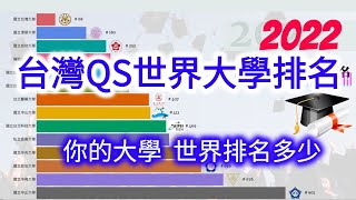 填志願前必看 你的大學 世界排名多少  2022年台灣QS世界大學排名 14所大學擠進世界千大  最新台灣大學排行榜 [upl. by Solorac]