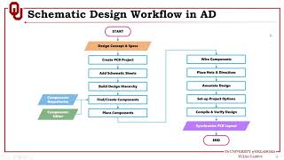 ECE5973Session 04 PCB Design Principles and Practices using Altium Designer [upl. by Acisset]