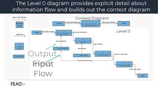 How to create a DFD Data Flow Diagrams Visualizing Information Flow [upl. by Magda]