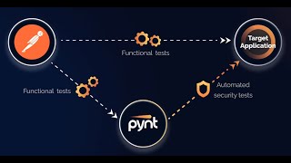 Pynt  Free Automated API Security Testing in Postman  Jan 2023 [upl. by Sletten]