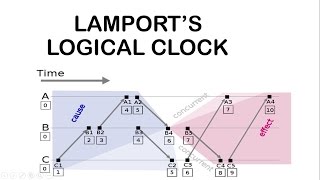 Lamports Logical Clock Algorithm Explained  Distributed System amp Computing Lectures ✅ [upl. by Anyr]