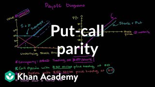 Putcall parity  Finance amp Capital Markets  Khan Academy [upl. by Kazim]