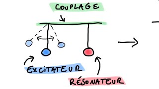 Propriétés des ondes  La résonance TARGET 🎯📡 [upl. by Callery]