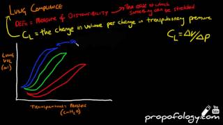 Lung Compliance in 6 minutes Physiology [upl. by Dzoba]