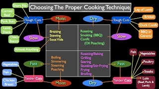 Methods of Cooking How to Choose [upl. by Akeimat155]