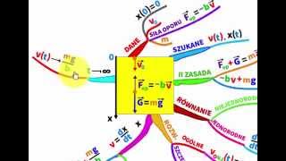 Siła oporu proporcjonalna do prędkości  jak rozwiązać równanie ruchu [upl. by Mcconnell]
