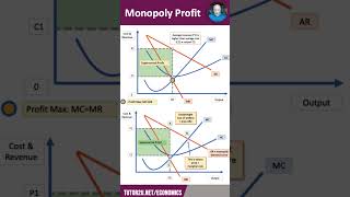 Monopoly Profit  60 Second Economics  ALevel amp IB [upl. by Luht776]