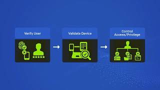 Sophos ZTNA Demo [upl. by Paddie]