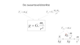 Dynamica 8 Zwaartekracht en zwaarteveldsterkte [upl. by Mcdonald]