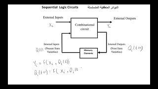 Sequential Logic Circuits الدوائر المنطقية المتسلسلة [upl. by Natalee807]