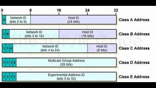 Classification of IP Addresses cyber security cybersecurity hack hacker hacks firewall vpn [upl. by Nolyaj]