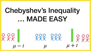 Chebyshevs Inequality  Made Easy [upl. by Ahsatin]