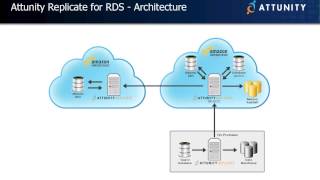 Attunity Replicate for Amazon RDS Demonstration [upl. by Angi]