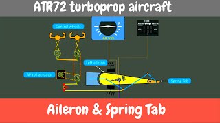 Aileron amp Spring Tab How does it work [upl. by Agee]