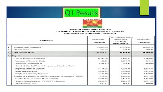 Grasim Industries Result Today Grasim Industries Latest Result Grasim Grasim Industries Q1 Result [upl. by Rinee]