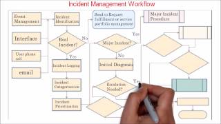 32 ITIL  Incident management overview  workflow [upl. by Yttisahc]