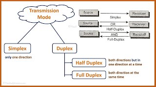 Data Transmission Modes  Simplex Half Duplex Full Duplex [upl. by Frodin]