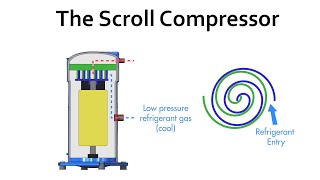 The Scroll Compressor  Basics amp The Fixed Speed Type [upl. by Cairns830]