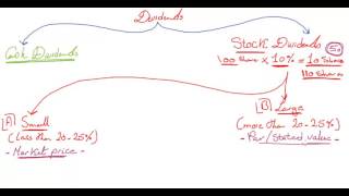 Preferred Stock and Common Stock Dividend Allocations [upl. by Horwath281]