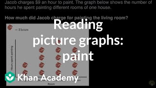 Interpreting picture graphs paint  Math  3rd grade  Khan Academy [upl. by Ciprian]