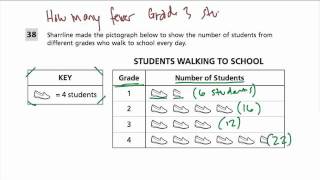 Pictograph  Grade 4 Common Core Standards [upl. by Albertina609]