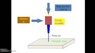 Abrasive water jet machining Introduction and Construction [upl. by Neehsuan]