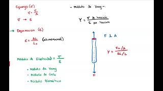 03  Esfuerzo y Deformación [upl. by Nivrek624]