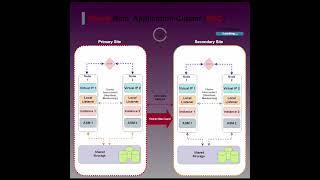 Oracle MAA Maximum Availability Architecture [upl. by Llehctim]