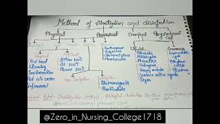 methodofsterilizationanddisinfectionmicrobiologyshortnotes [upl. by Hermina276]