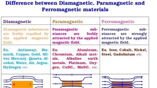 Properties of diamagnetic paramagnetic and ferromagnetic substance physics class12 Unit3 [upl. by Ahsinal]