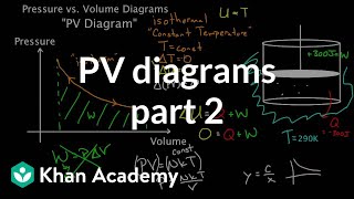 PV diagrams  part 2 Isothermal isometric adiabatic processes  MCAT  Khan Academy [upl. by Ynohtn]