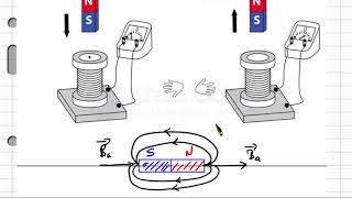 induction magnétique autoinduction et loi de lenz [upl. by Finnigan41]