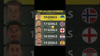 TOP LAI LIGA SCORERS😲 football ronaldo messi shorts neymar realmadrid barcelona [upl. by Obellia53]