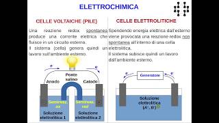 Lezioni di chimica  Elettrochimica 1 introduzione [upl. by Lorie251]