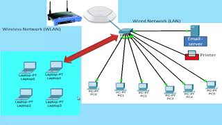 what is access point in hindi  access point in hindi [upl. by Enialem]