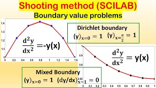 Solve boundary value problems linear differential equations using Shooting method in SCILAB [upl. by Leirza564]