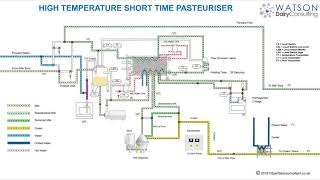 HTST Pasteuriser  Pasteurizer  Training Animation [upl. by Aizan12]