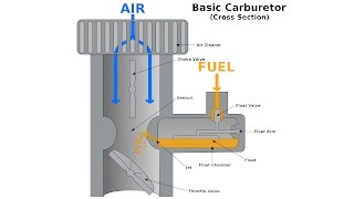 Carburetors  Explained [upl. by Parlin]