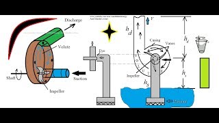 Problem 3 Centrifugal Pump  Determine Vane angle at inlet and Manometric efficiency  Shubham Kola [upl. by Fellows]