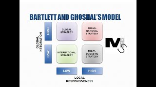 Bartlett and Ghoshals International Strategies Model Simplified [upl. by Inig413]